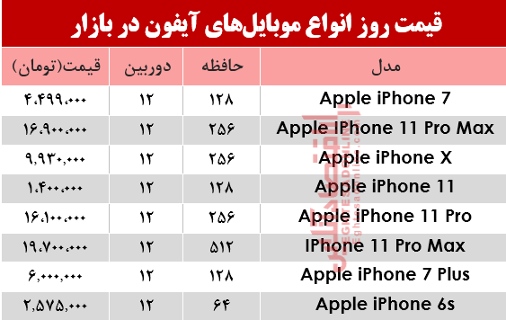 قیمت انواع موبایل&zwnj;های آیفون در بازار +جدول