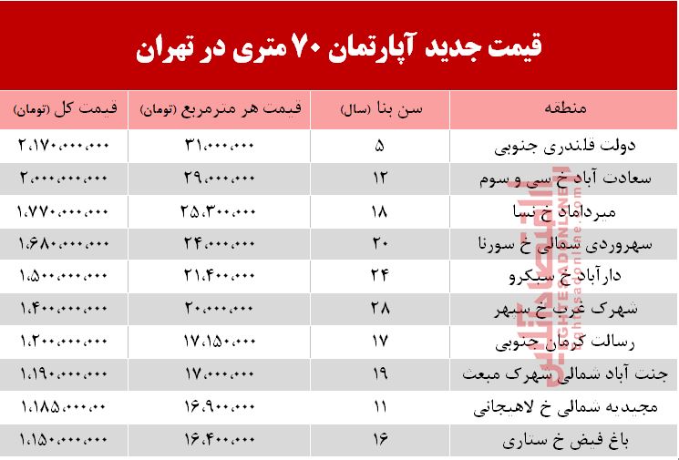 قیمت مسکن ۷۰ متری در تهران +جدول