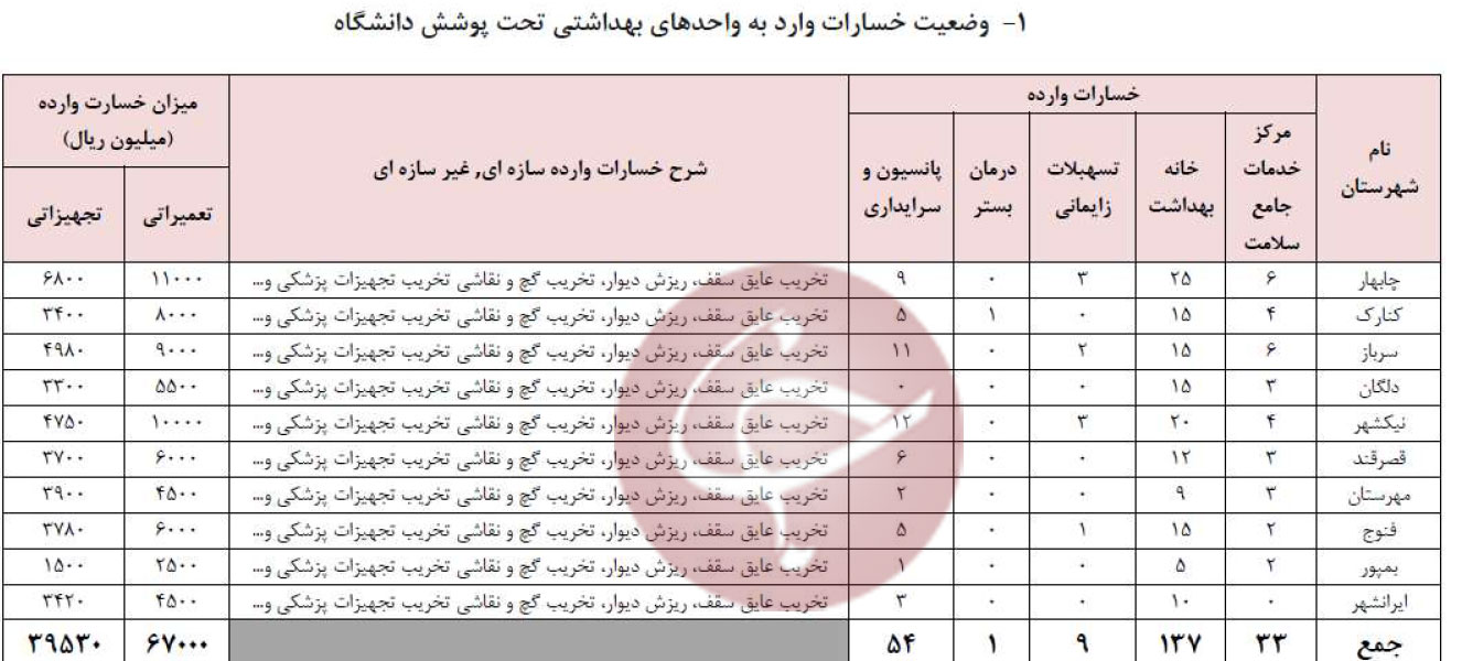 ۳ دستگاه آمبولانس و ۹ درمانگاه در مناطق سیلابی دچار آسیب شده&zwnj;اند