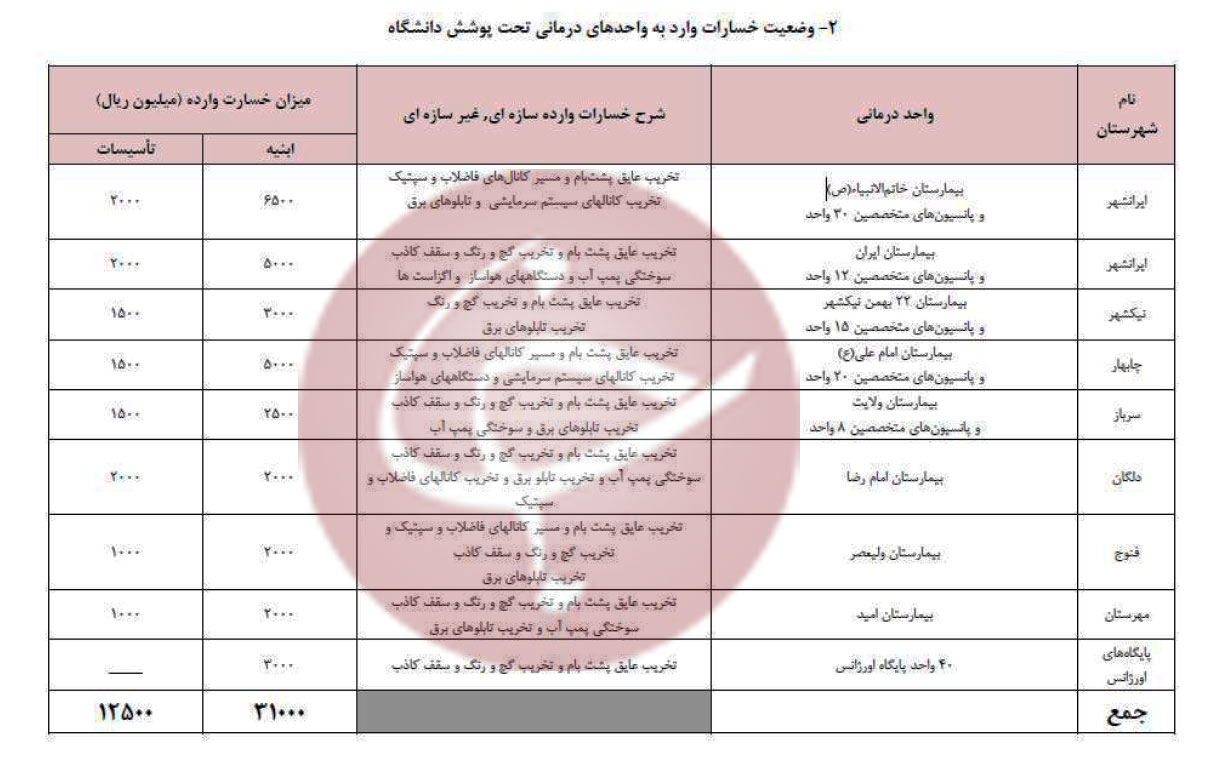۳ دستگاه آمبولانس و ۹ درمانگاه در مناطق سیلابی دچار آسیب شده&zwnj;اند