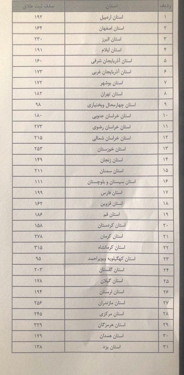 اجازه ثبت طلاق تنها برای ۵۴ هزار زوج در تهران/ آمار طلاق ثلث می شود