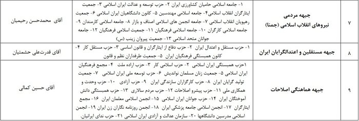اسامی احزاب و تشکل&zwnj;های مورد تأیید کمیسیون ماده ۱۰ قانون احزاب اعلام شد + جدول