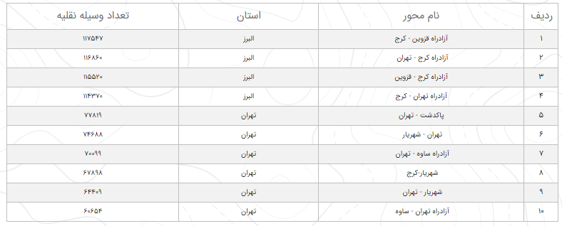 وضعیت محور&zwnj;های مواصلاتی در ۲۶ دی / افزایش ۱۱.۴ درصدی تردد در محور&zwnj;های برون شهری
