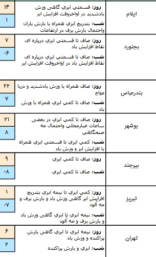 وضعیت محورهای مواصلاتی در ۲۷ دی / آسمان تهران نیمه ابرای است وضعیت محورهای مواصلاتی در ۲۷ دی / آسمان تهران نیمه ابرای است