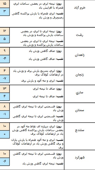 وضعیت محورهای مواصلاتی در ۲۷ دی / آسمان تهران نیمه ابرای است وضعیت محورهای مواصلاتی در ۲۷ دی / آسمان تهران نیمه ابرای است