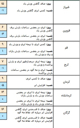 وضعیت محورهای مواصلاتی در ۲۷ دی / آسمان تهران نیمه ابرای است وضعیت محورهای مواصلاتی در ۲۷ دی / آسمان تهران نیمه ابرای است