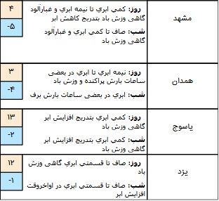 وضعیت محورهای مواصلاتی در ۲۷ دی / آسمان تهران نیمه ابرای است وضعیت محورهای مواصلاتی در ۲۷ دی / آسمان تهران نیمه ابرای است