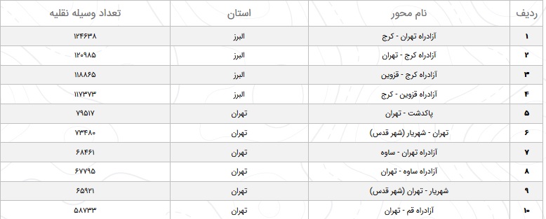 وضعیت محور&zwnj;های مواصلاتی در ۲۷ دی / افزایش ۲.۱ درصد در محور&zwnj;های برون شهری