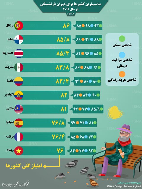 مناسب&zwnj;ترین کشور&zwnj;ها برای دوران بازنشستگی + اینفوگرافی