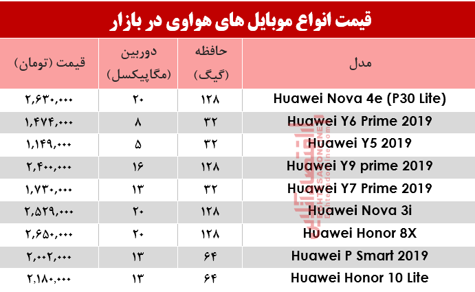 نرخ موبایل&zwnj;های هوآوی در بازار؟ +جدول