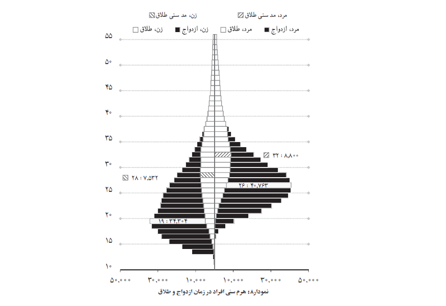 هرم سنی افراد در زمان ازدواج و طلاق در سال ۹۷