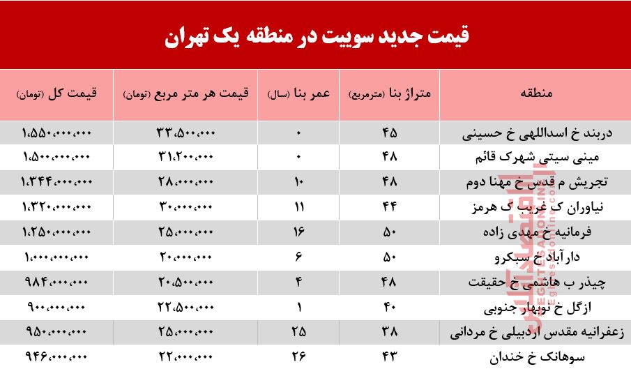 قیمت سوییت در منطقه یک تهران +جدول