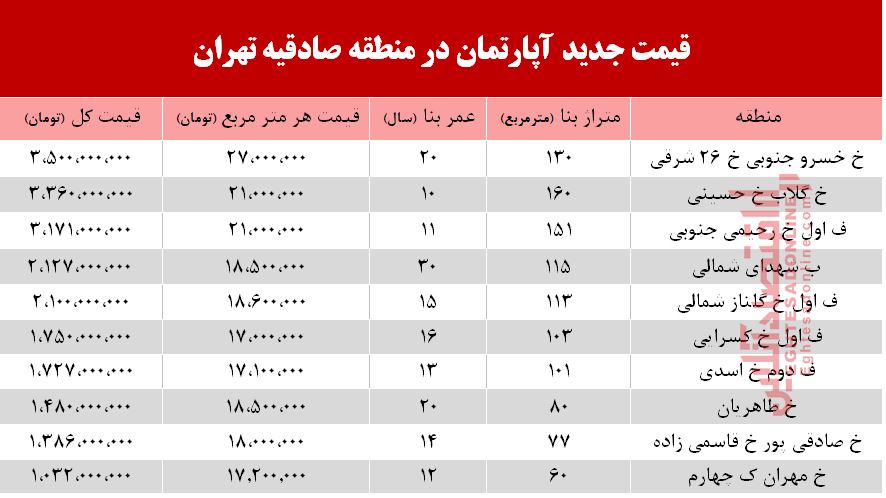 قیمت آپارتمان در منطقه صادقیه +جدول