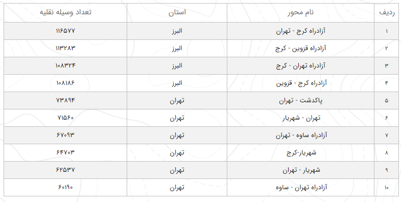 وضعیت محور&zwnj;های مواصلاتی در ۲۹ دی / کاهش ۶.۱ درصد در محور&zwnj;های برون شهری