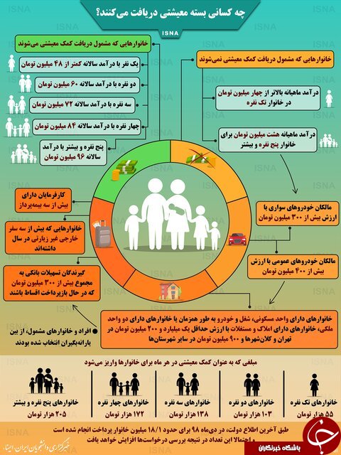 چه کسانی بسته معیشتی دریافت می&zwnj;کنند؟