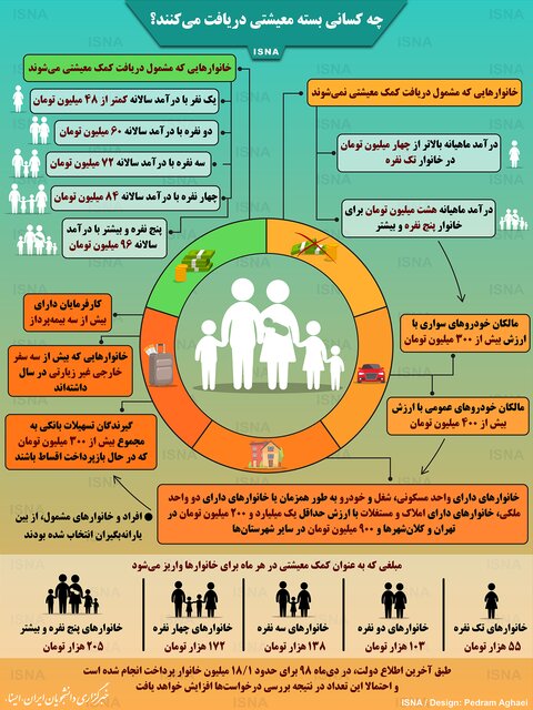 چه کسانی بسته معیشتی دریافت می&zwnj;کنند؟