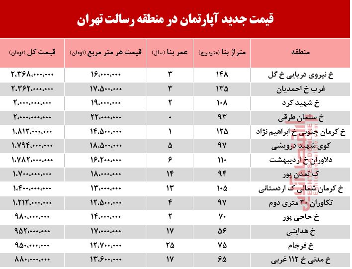 قیمت آپارتمان حوالی میدان رسالت +جدول