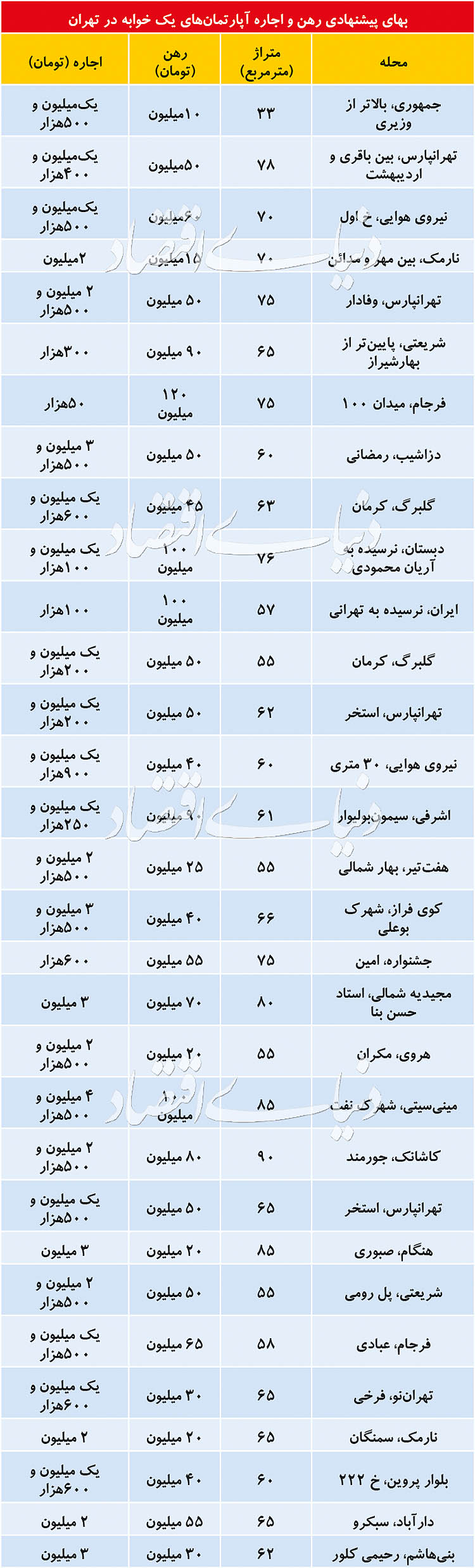 قیمت آپارتمان&zwnj;های یک خوابه در بازار اجاره + جدول