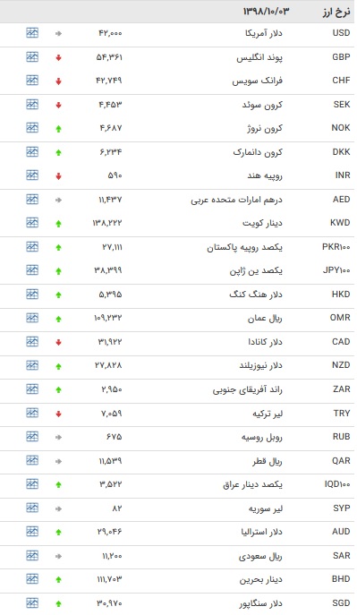 نرخ ۴۷ ارز بین بانکی در ۲ دی/ ۲۳ نرخ ارز دولتی افزایش یافت + جدول