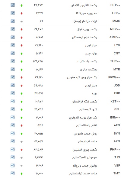 نرخ ۴۷ ارز بین بانکی در ۲ دی/ ۲۳ نرخ ارز دولتی افزایش یافت + جدول