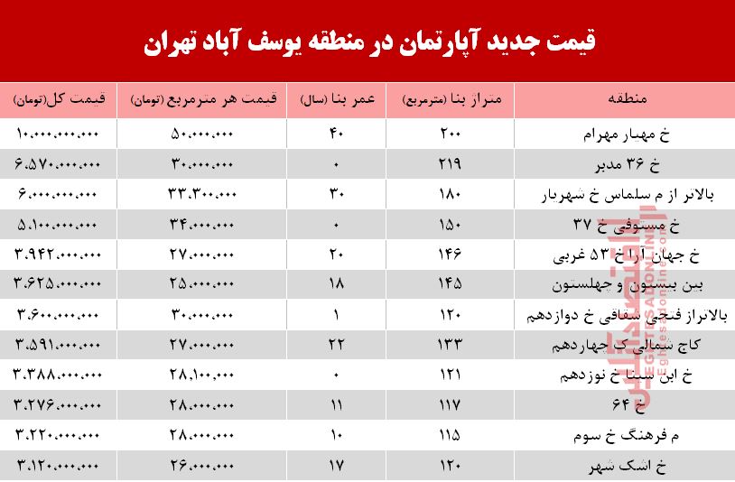 قیمت آپارتمان در منطقه یوسف آباد +جدول