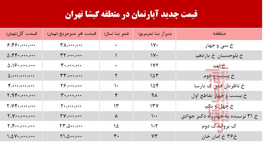 مظنه آپارتمان در منطقه گیشا +جدول
