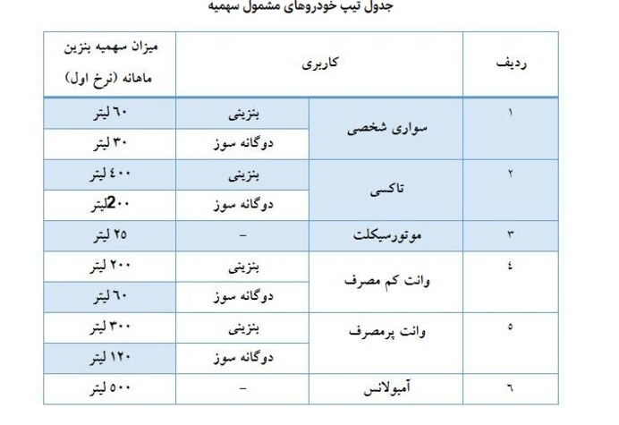ساعت 24 امشب کارت های سوخت شارژ می شود + جدول سهمیه بنزین ساعت 24 امشب کارت های سوخت شارژ می شود + جدول سهمیه بنزین