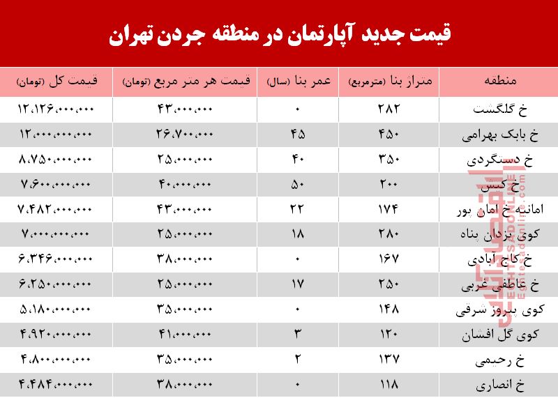 قیمت آپارتمان در منطقه جردن +جدول