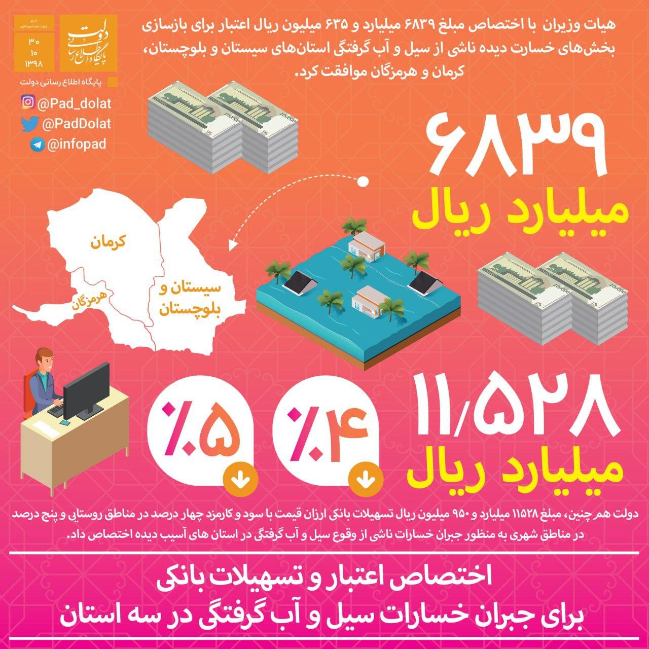 اینفوگرافی اختصاص ۶۸۳ میلیارد تومان اعتبار برای بازسازی مناطق سیل زده کشور