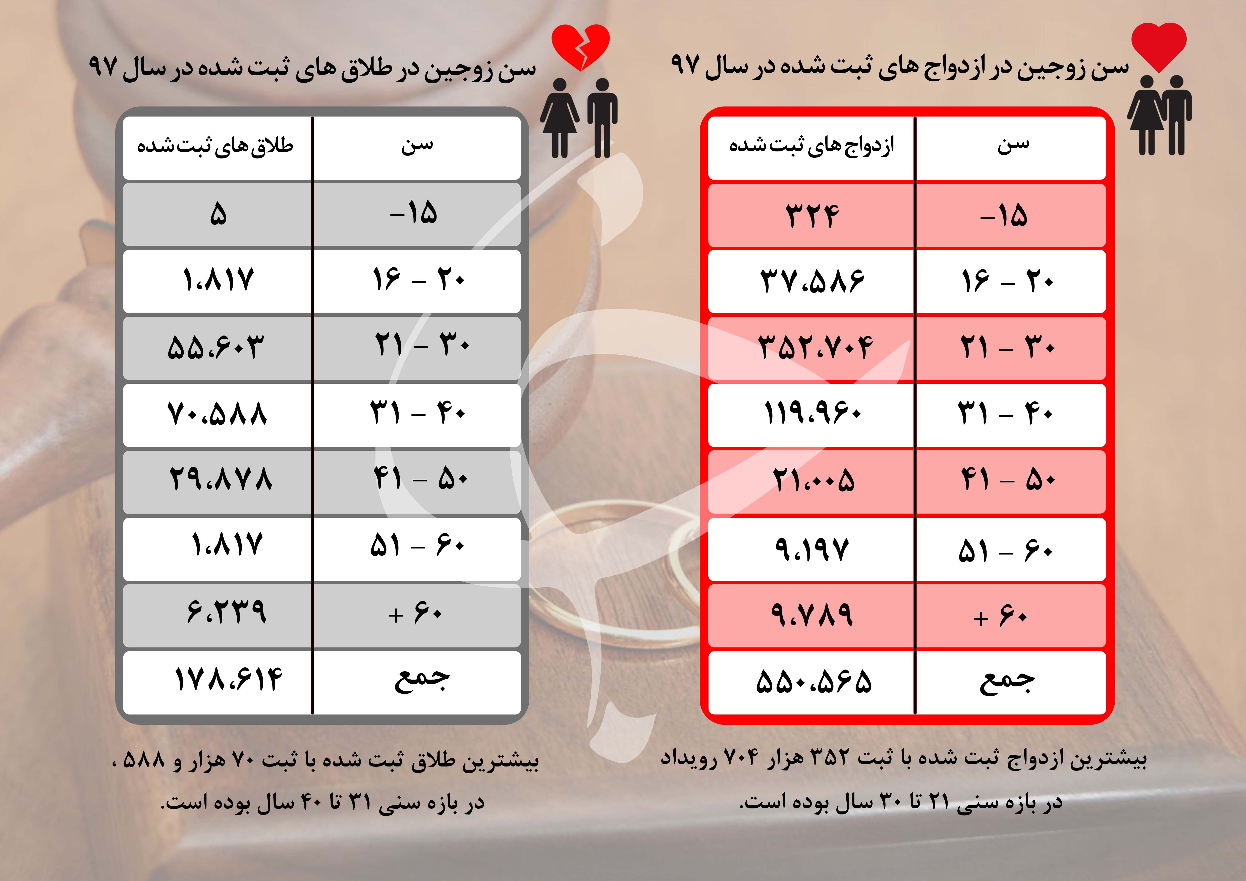 مردم ایران بیشتر در چه سنی ازدواج می&zwnj;کنند؟ / ۳۰ تا ۴۰ ساله&zwnj;ها بیشتر طلاق می&zwnj;گیرند