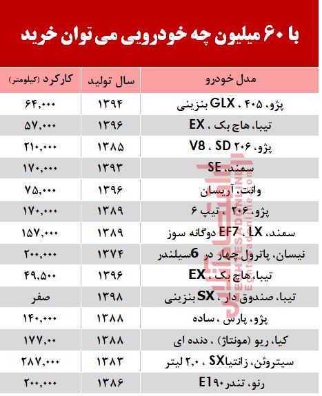با ۶۰ میلیون چه خودرویی می&zwnj;توان خرید؟ +جدول