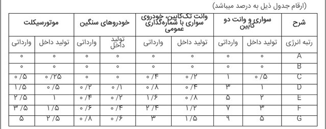خودرو&zwnj;های کم مصرف و هیبریدی از مالیات و عوارض معاف شدند