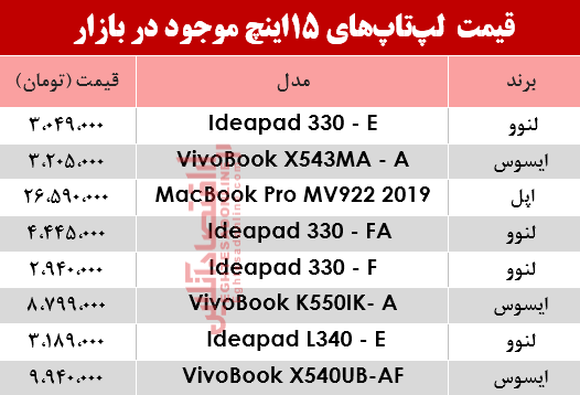 قیمت انواع لپ تاپ ۱۵ اینچ در بازار؟ + جدول