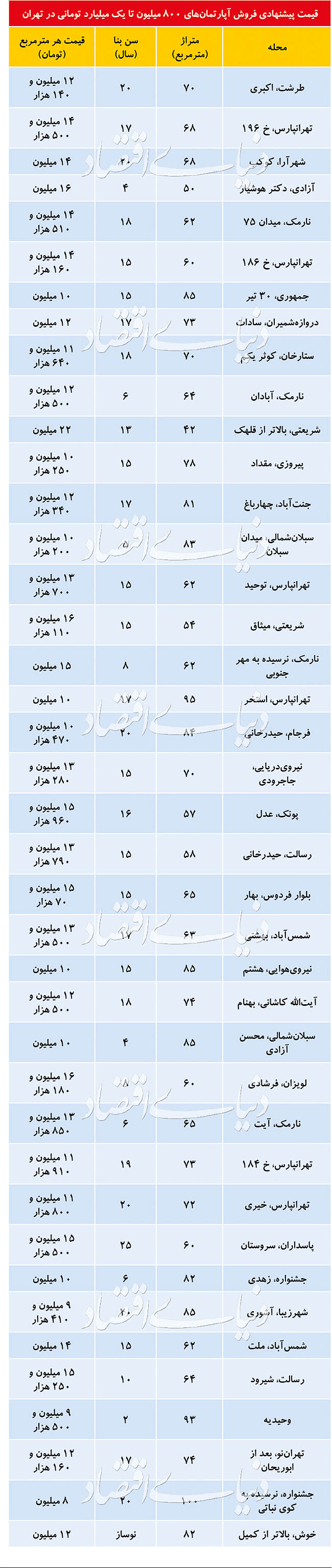 مشتریان آپارتمان&zwnj;های تا یک میلیارد تومان