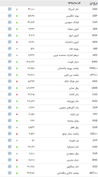 نرخ ۴۷ ارز بین بانکی در ۴ دی/ ۲۵ نرخ ارز دولتی افزایش یافت + جدول