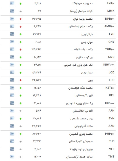 نرخ ۴۷ ارز بین بانکی در ۴ دی/ ۲۵ نرخ ارز دولتی افزایش یافت + جدول