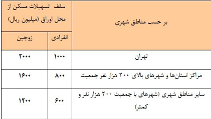 افزایش سقف تسهیلات ساخت و خرید مسکن از محل اوراق گواهی حق تقدم