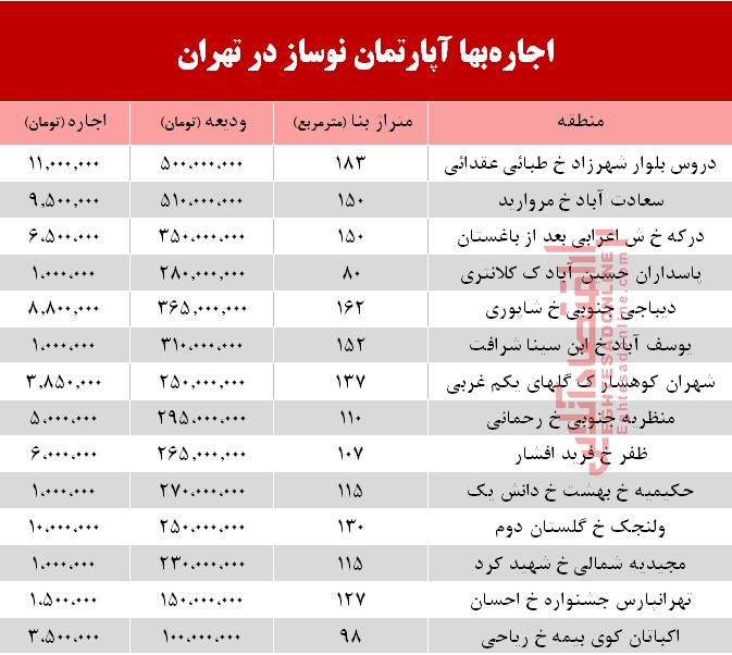 مظنه اجاره آپارتمان نوساز در تهران +جدول