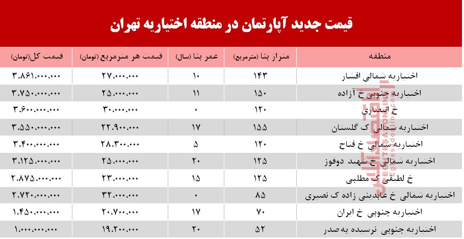 قیمت آپارتمان در منطقه اختیاریه +جدول