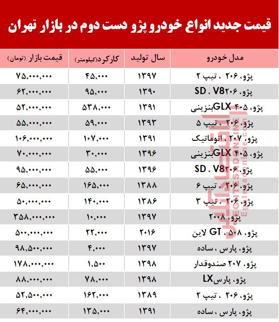 قیمت خودرو پژو دست دوم در بازار تهران + جدول