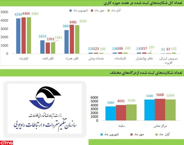 در آبان 98 بیش از ۴۰۰۰ شکایت از خدمات اینترنتی ثبت شد در آبان 98 بیش از ۴۰۰۰ شکایت از خدمات اینترنتی ثبت شد