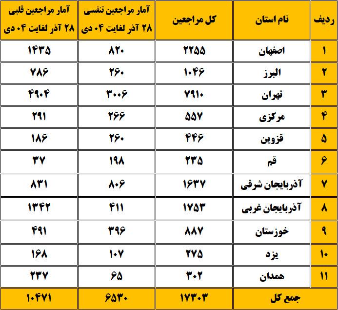 آلودگی هوا علت مراجعه ۱۷ هزار و ۳۰۳ نفر به اورژانس