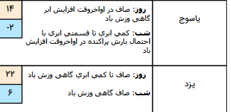 خبرنگار: کباری/کاهش ۴ تا ۷ درجه&zwnj;ای دما در استان&zwnj;های شمالی کشور/ دامنه&zwnj;های جنوبی البرز امروز بارانی خواهند بود