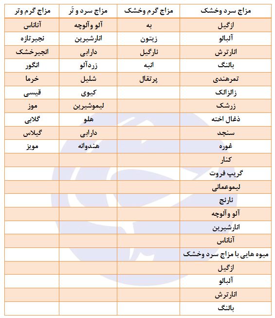 میوههای سرد و گرم را بشناسید میوههای سرد و گرم را بشناسید