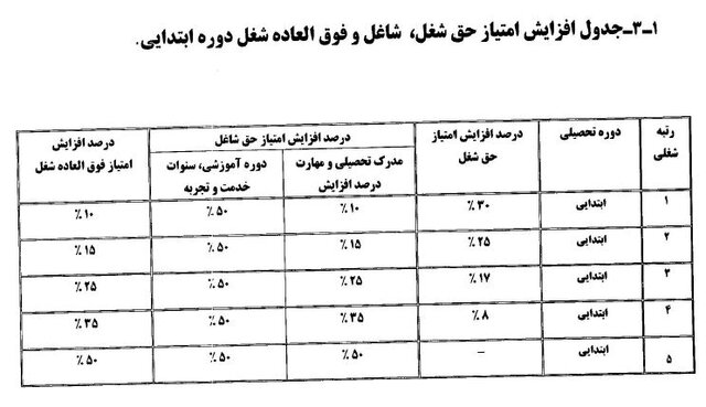 &laquo;شیوه&zwnj;نامه اجرایی نظام رتبه&zwnj;بندی معلمان&raquo; ابلاغ شد