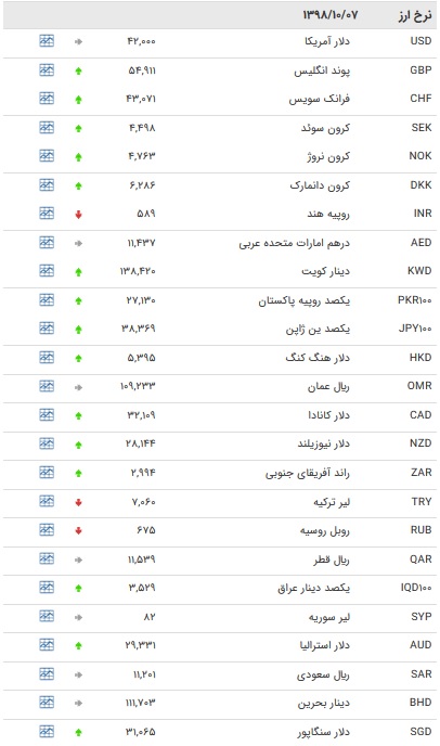 نرخ ۴۷ ارز بین بانکی در ۷ دی / صعود نرخ ۲۳ ارز رسمی + جدول