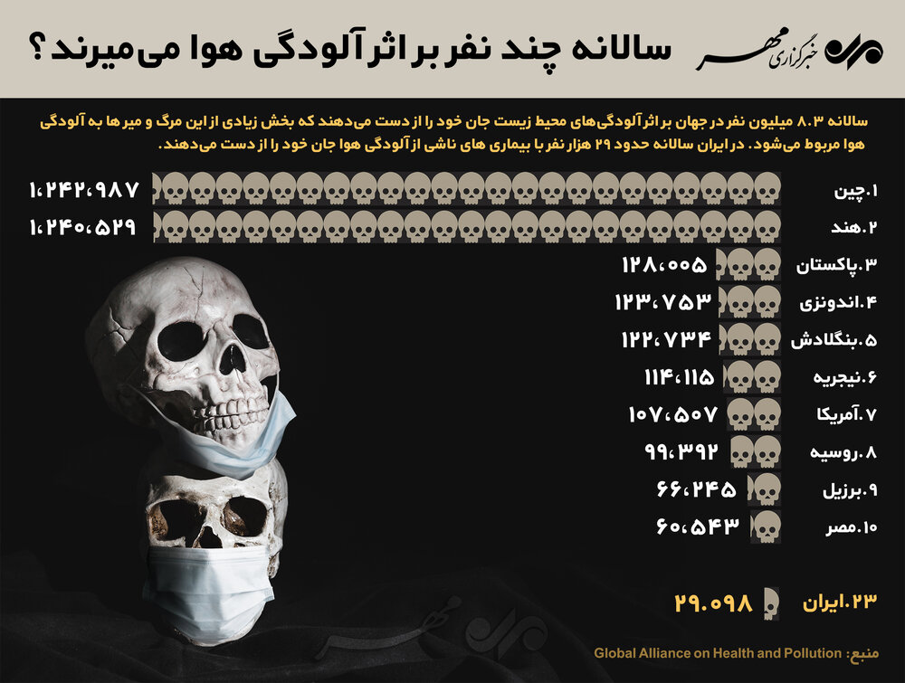 سالانه چند نفر در دنیا بر اثر آلودگی هوا می&zwnj;میرند؟ +اینفوگرافی