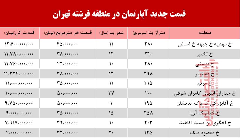 قیمت آپارتمان در منطقه فرشته +جدول