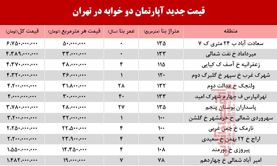 قیمت آپارتمان ۲خوابه در تهران +جدول