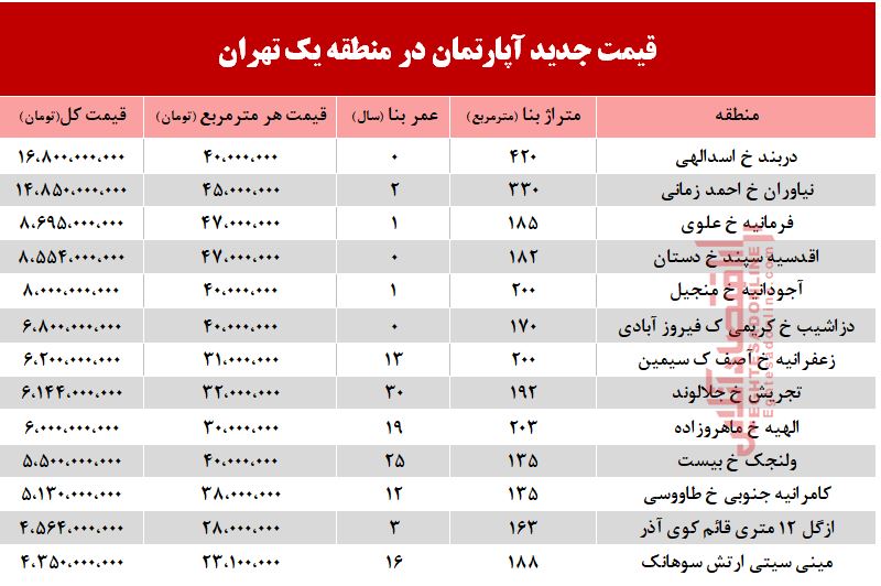 نرخ قطعی آپارتمان در منطقه ۱ تهران +جدول